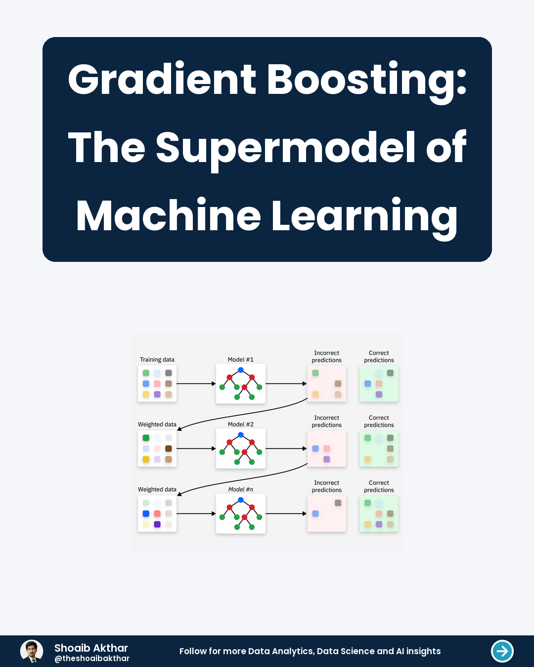 Gradient Boosting: The Supermodel of Machine Learning